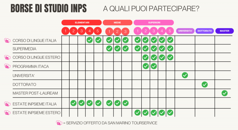 Borse di Studio INPS 2024 (per figli di dipendenti pubblici)